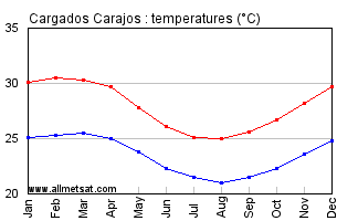 Cargados Carajos Mauritius Annual Temperature Graph